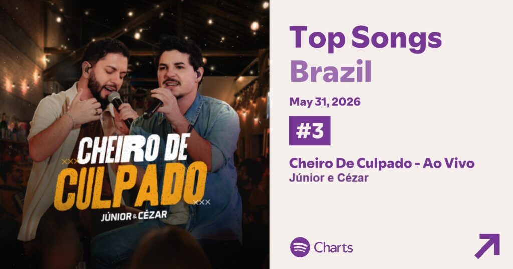 Júnior & Cézar Júnior & Cézar conquistam Top 3 do Spotify com megahit Júnior & Cézar Júnior & Cézar conquistam Top 3 do Spotify com megahit