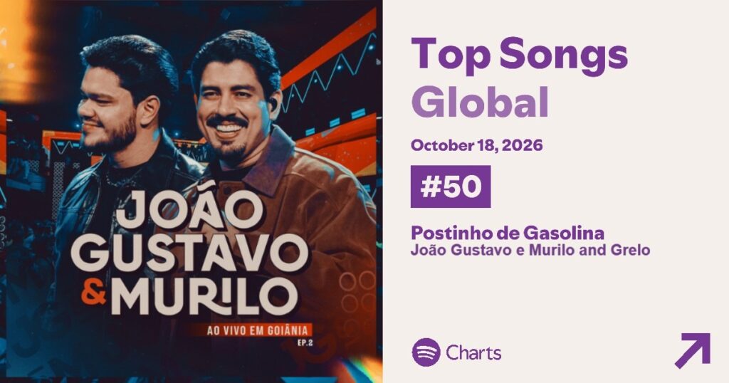 João Gustavo & Murilo João Gustavo & Murilo brilham no topo das paradas João Gustavo & Murilo João Gustavo & Murilo brilham no topo das paradas
